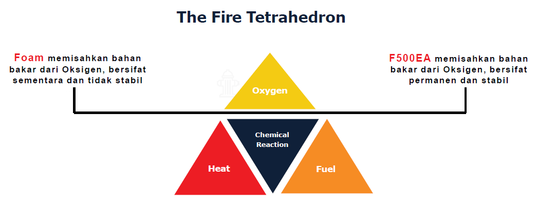 Fire Tetrahedron